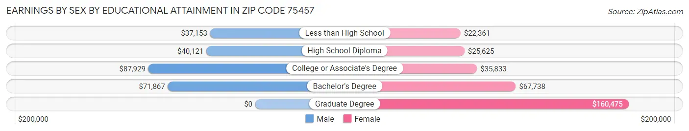 Earnings by Sex by Educational Attainment in Zip Code 75457