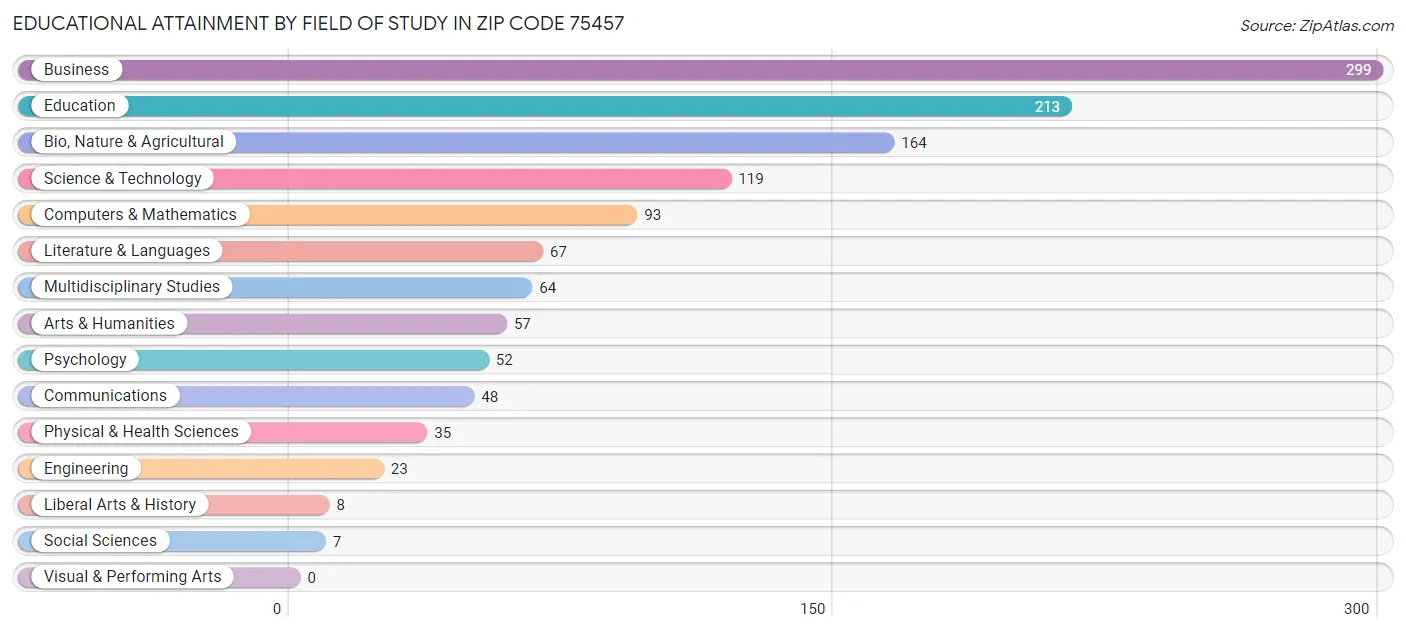 Educational Attainment by Field of Study in Zip Code 75457