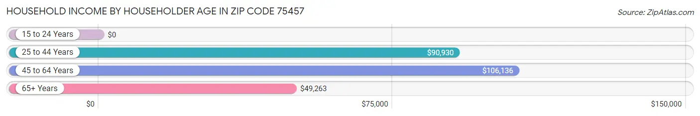 Household Income by Householder Age in Zip Code 75457