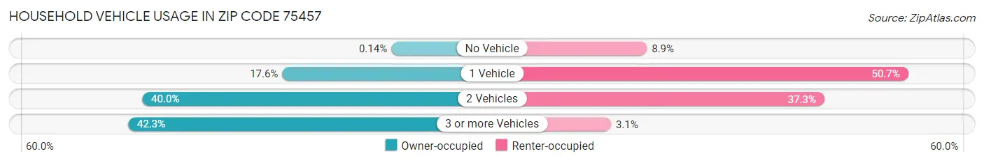 Household Vehicle Usage in Zip Code 75457