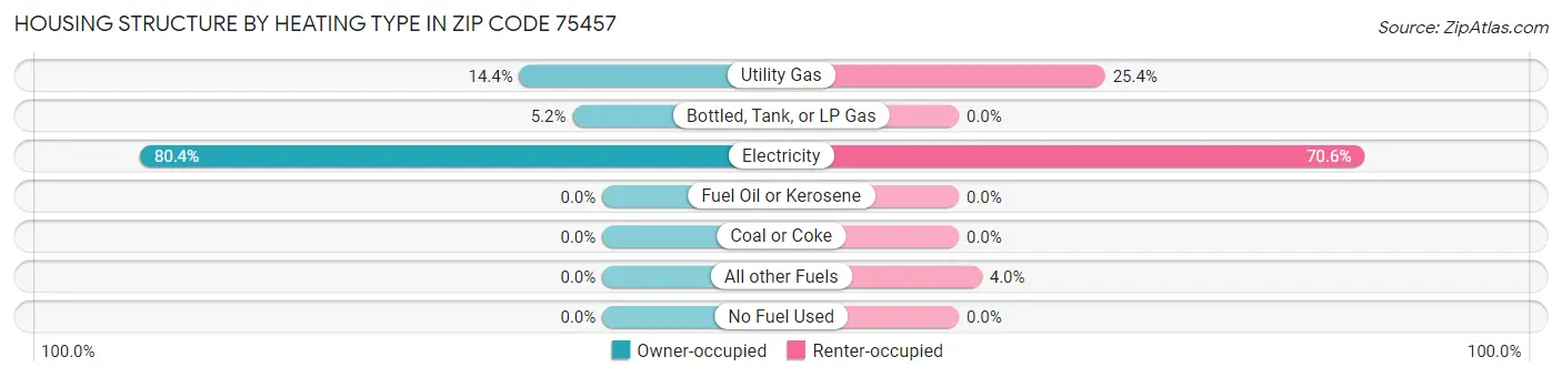 Housing Structure by Heating Type in Zip Code 75457