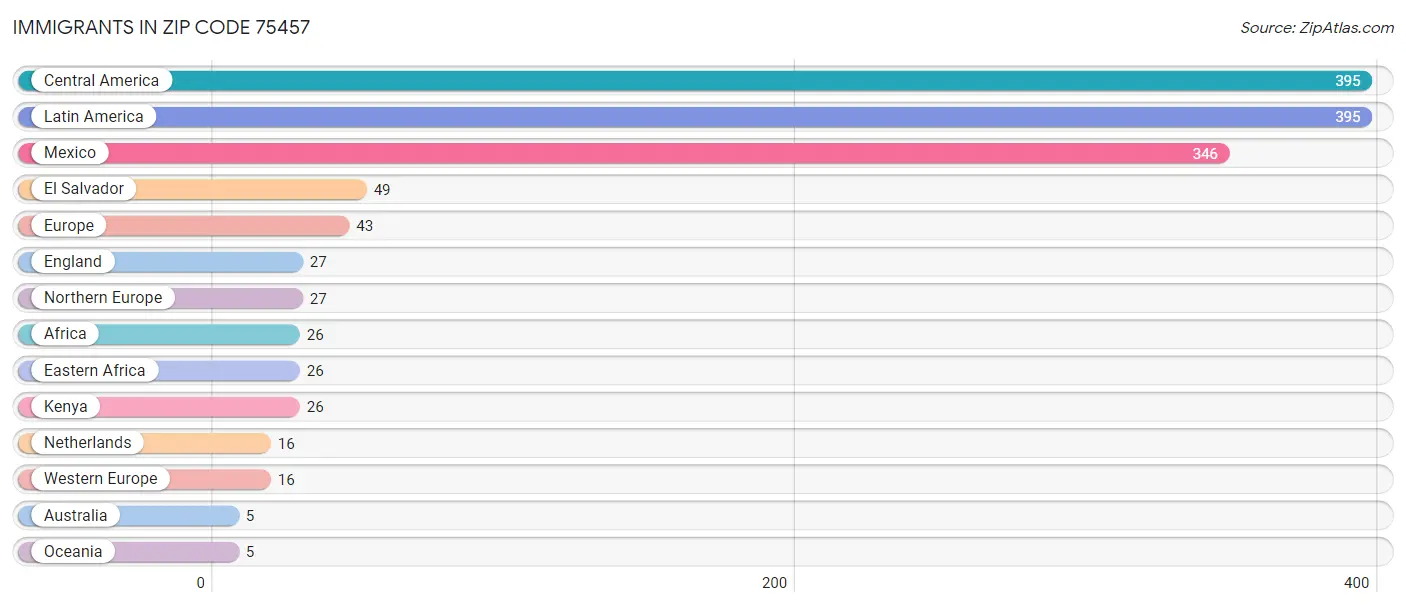 Immigrants in Zip Code 75457