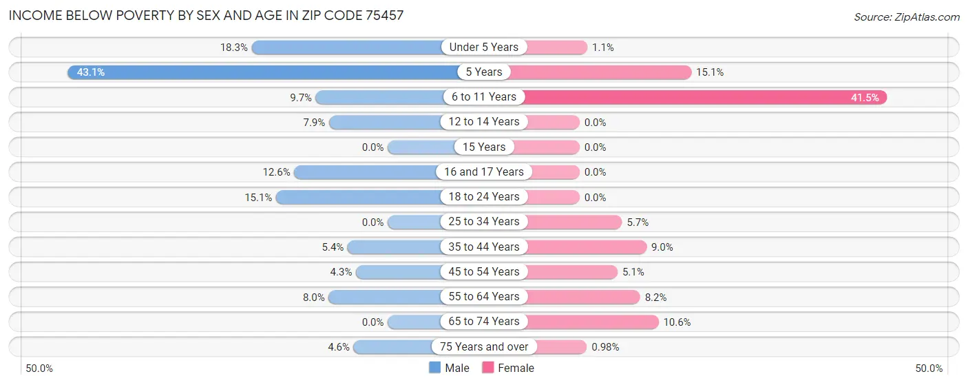 Income Below Poverty by Sex and Age in Zip Code 75457