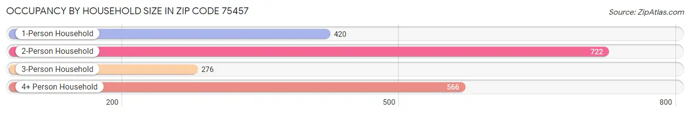 Occupancy by Household Size in Zip Code 75457