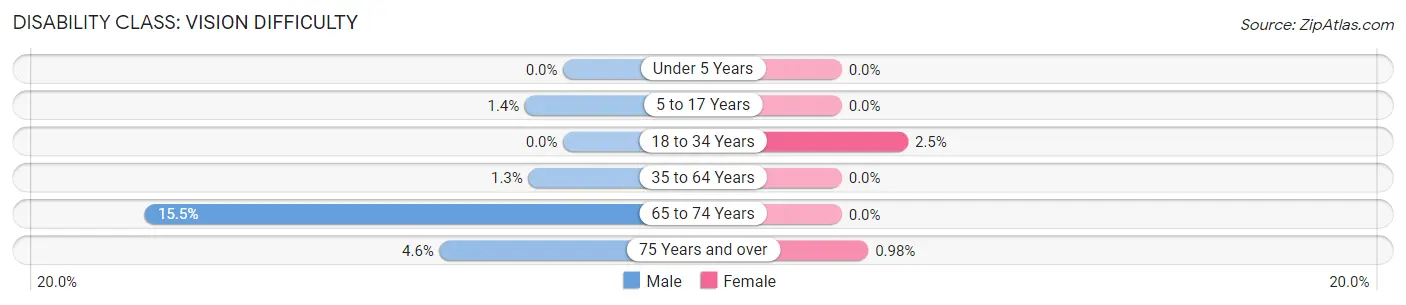 Disability in Zip Code 75457: <span>Vision Difficulty</span>