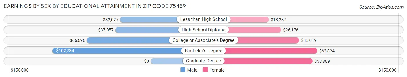 Earnings by Sex by Educational Attainment in Zip Code 75459