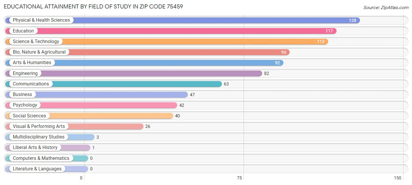 Educational Attainment by Field of Study in Zip Code 75459