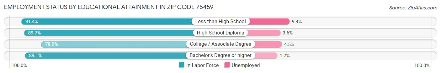 Employment Status by Educational Attainment in Zip Code 75459