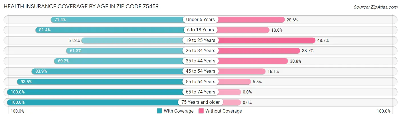 Health Insurance Coverage by Age in Zip Code 75459
