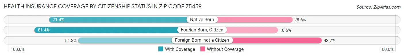 Health Insurance Coverage by Citizenship Status in Zip Code 75459