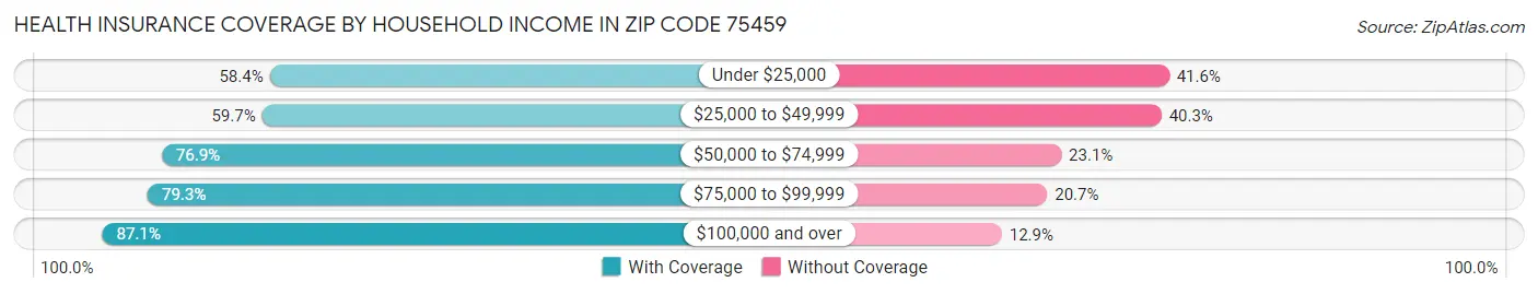 Health Insurance Coverage by Household Income in Zip Code 75459