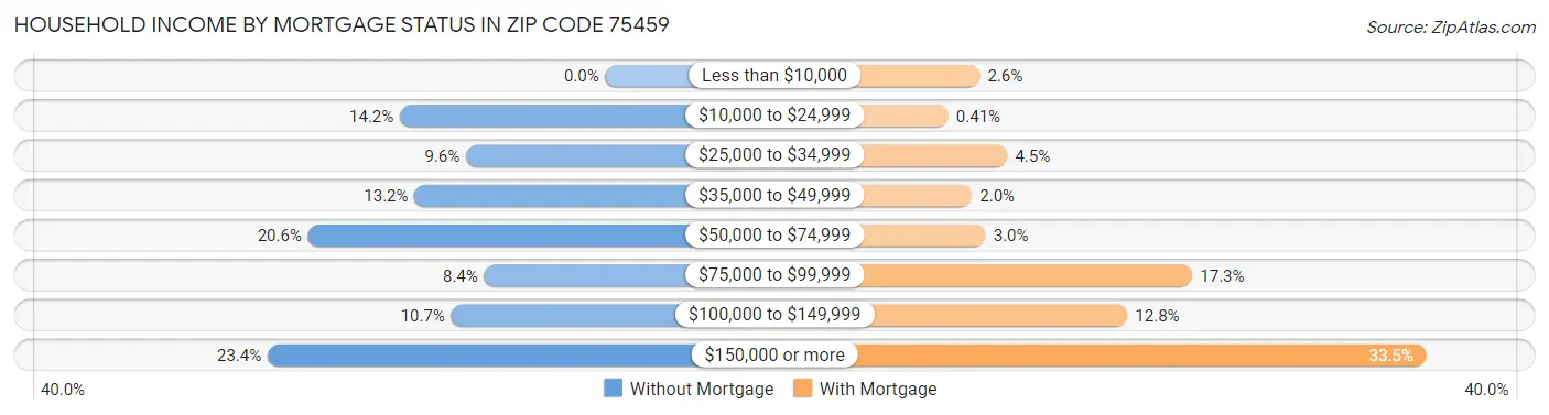Household Income by Mortgage Status in Zip Code 75459