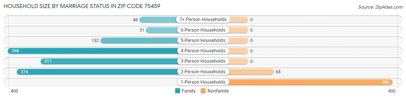 Household Size by Marriage Status in Zip Code 75459
