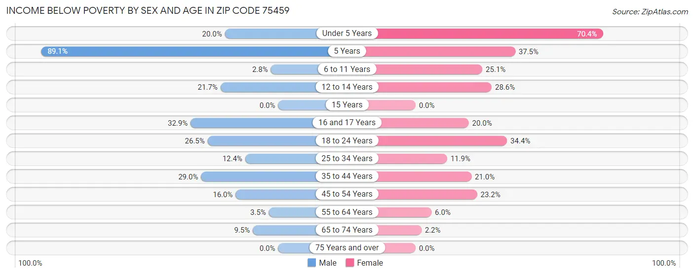 Income Below Poverty by Sex and Age in Zip Code 75459