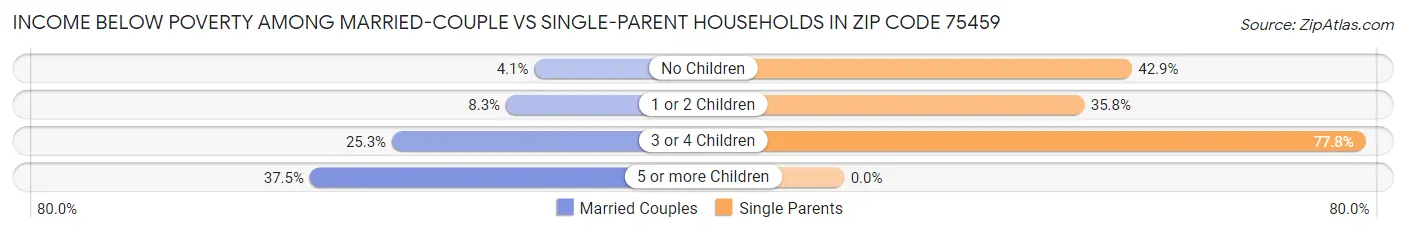 Income Below Poverty Among Married-Couple vs Single-Parent Households in Zip Code 75459