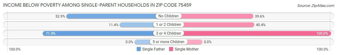 Income Below Poverty Among Single-Parent Households in Zip Code 75459