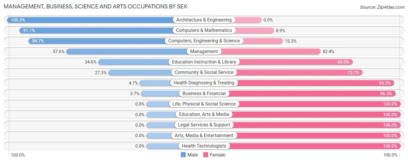Management, Business, Science and Arts Occupations by Sex in Zip Code 75459
