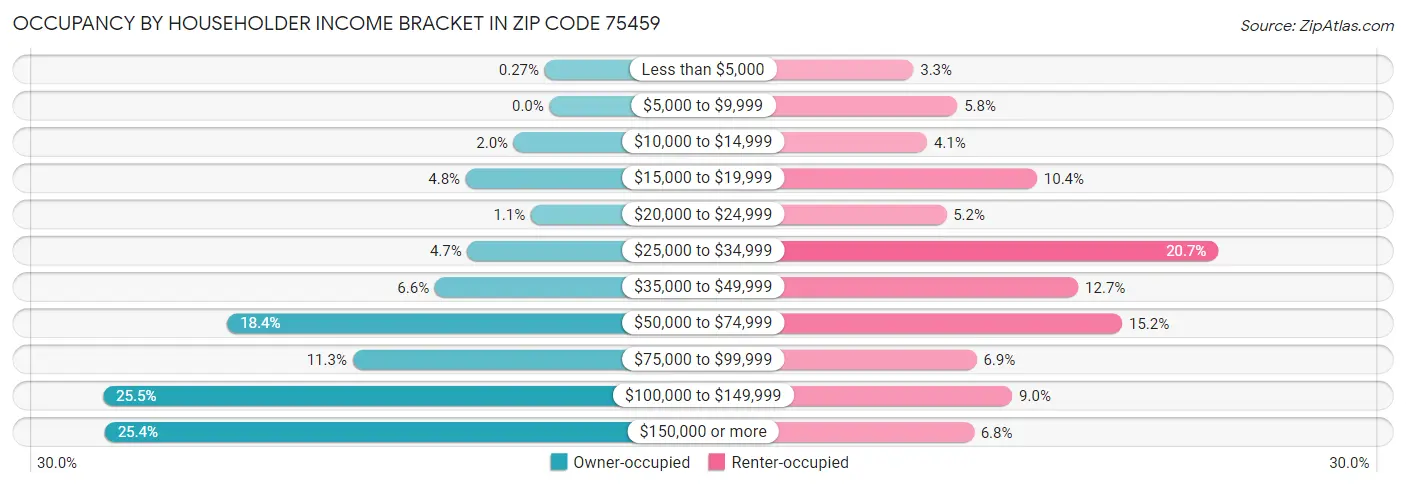 Occupancy by Householder Income Bracket in Zip Code 75459