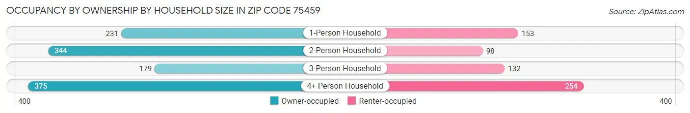 Occupancy by Ownership by Household Size in Zip Code 75459
