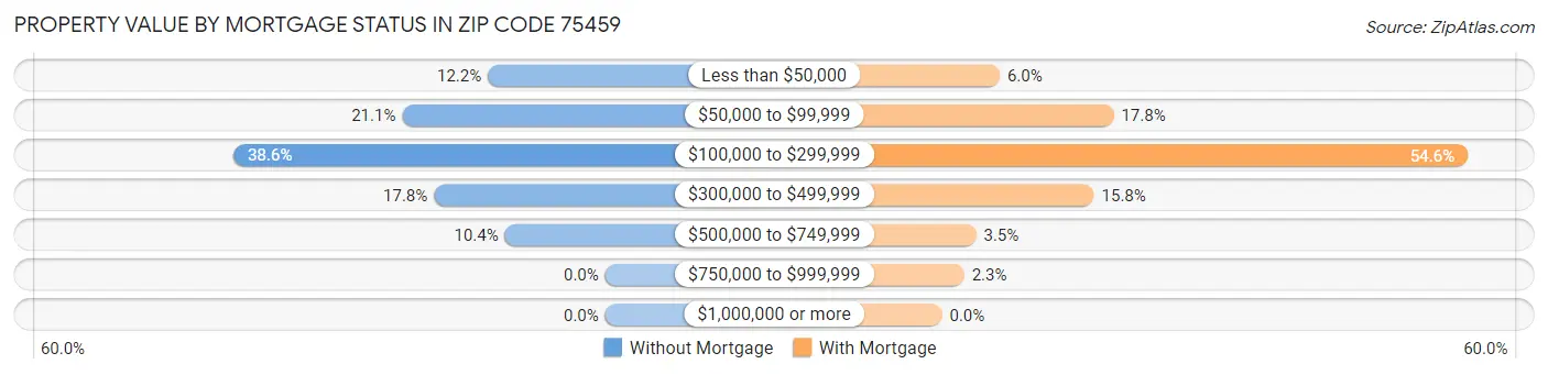 Property Value by Mortgage Status in Zip Code 75459