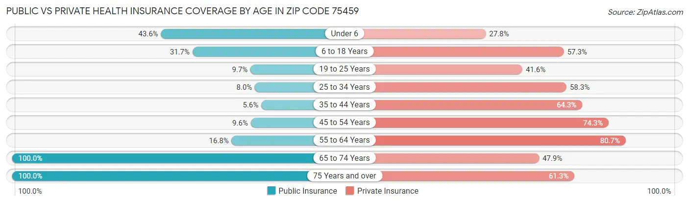 Public vs Private Health Insurance Coverage by Age in Zip Code 75459
