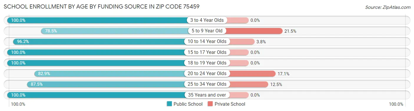 School Enrollment by Age by Funding Source in Zip Code 75459