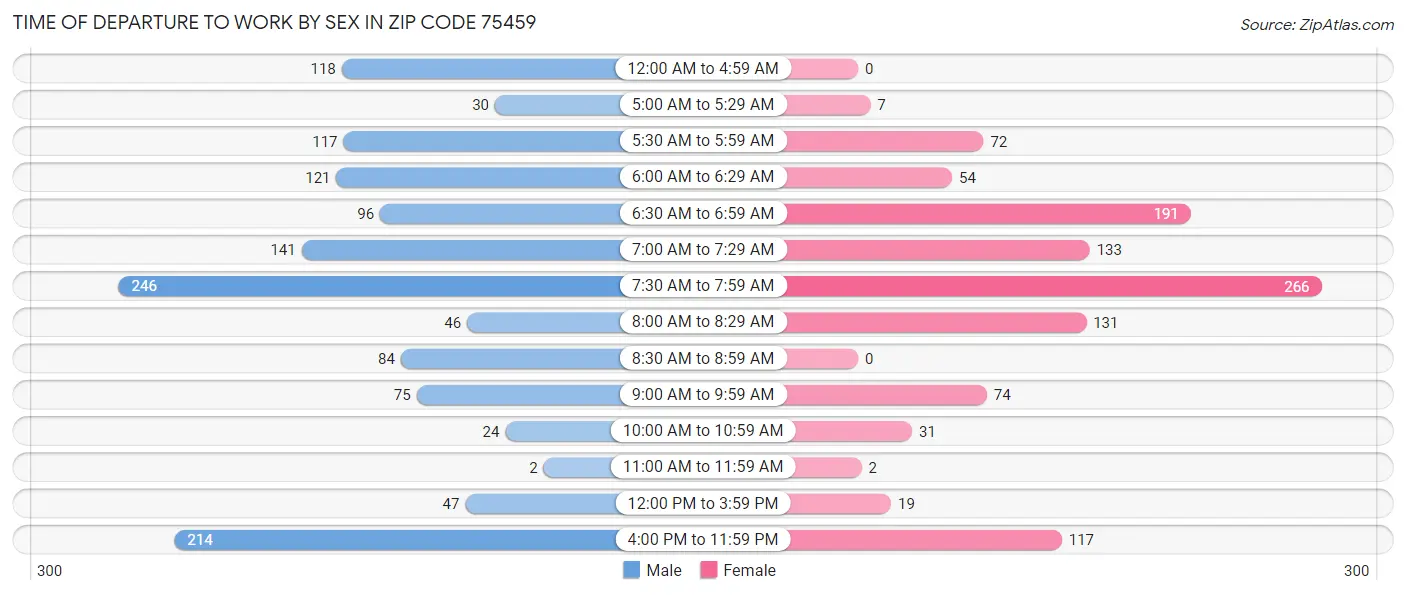 Time of Departure to Work by Sex in Zip Code 75459