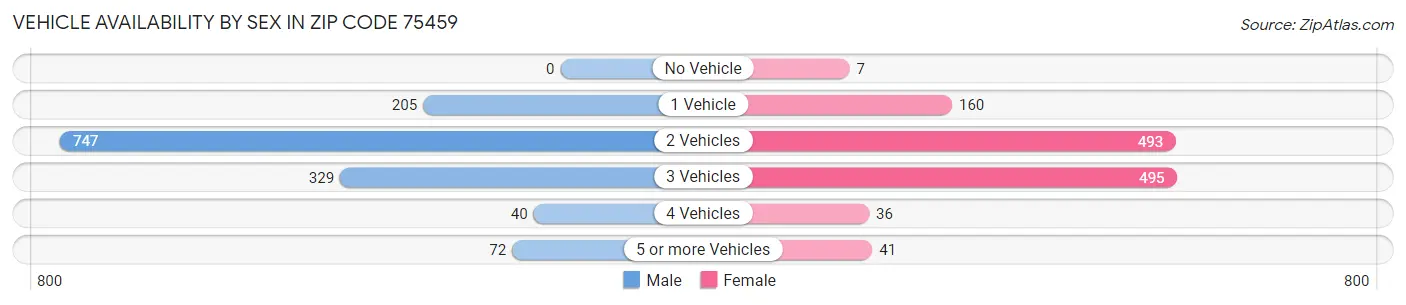 Vehicle Availability by Sex in Zip Code 75459