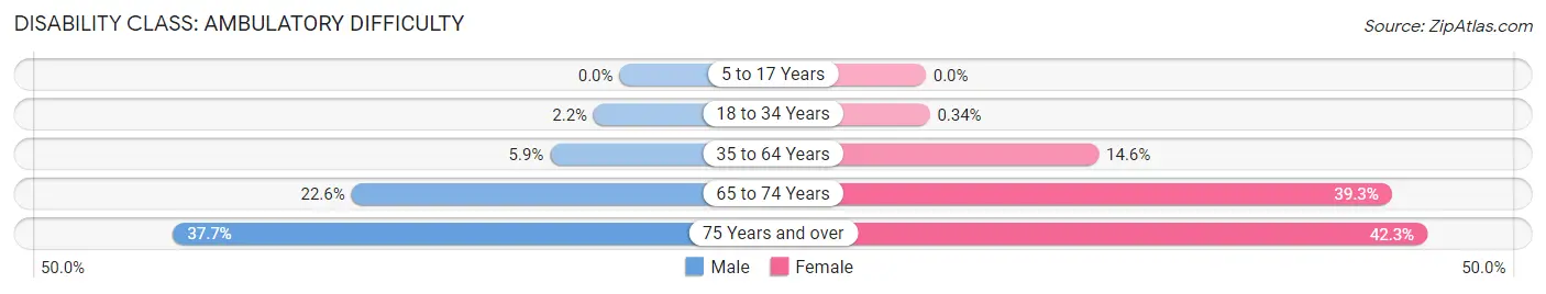 Disability in Zip Code 75460: <span>Ambulatory Difficulty</span>