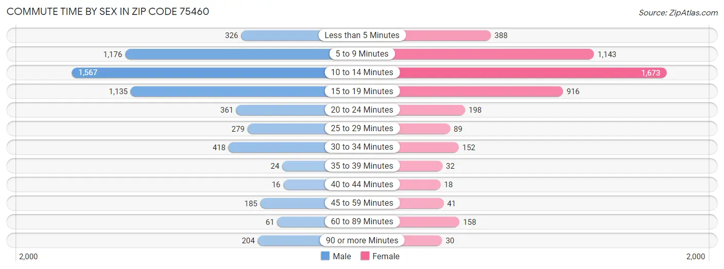 Commute Time by Sex in Zip Code 75460