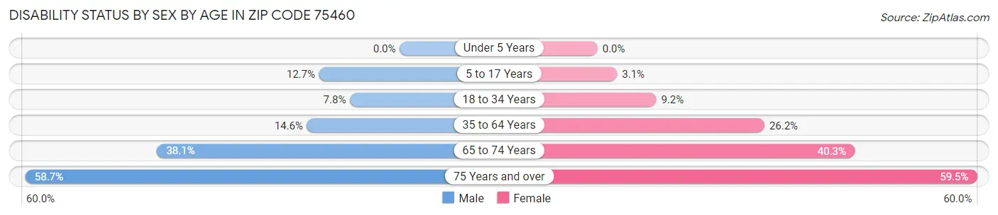 Disability Status by Sex by Age in Zip Code 75460