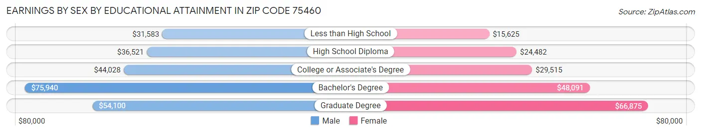 Earnings by Sex by Educational Attainment in Zip Code 75460