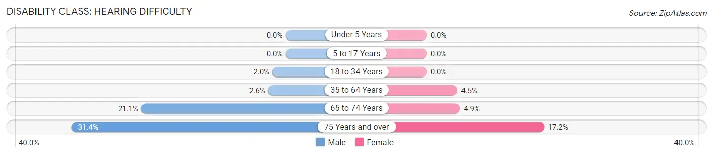 Disability in Zip Code 75460: <span>Hearing Difficulty</span>