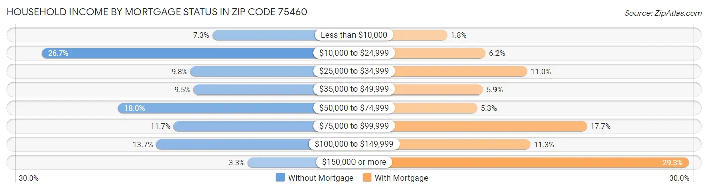 Household Income by Mortgage Status in Zip Code 75460