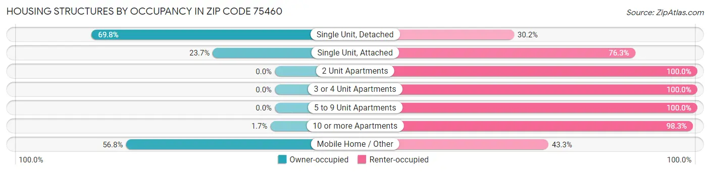 Housing Structures by Occupancy in Zip Code 75460