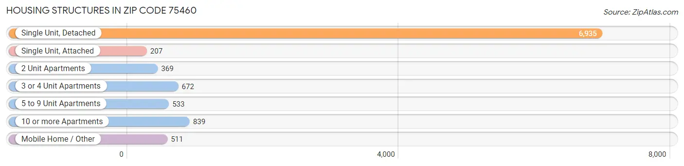 Housing Structures in Zip Code 75460
