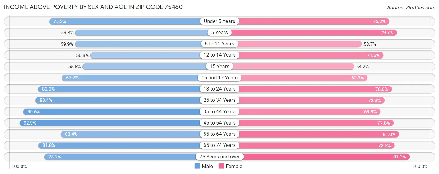 Income Above Poverty by Sex and Age in Zip Code 75460