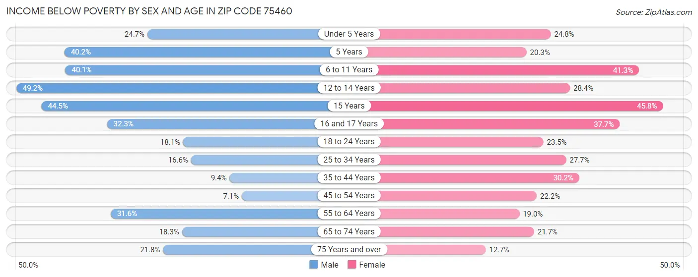 Income Below Poverty by Sex and Age in Zip Code 75460