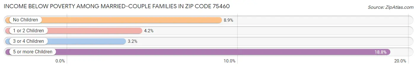 Income Below Poverty Among Married-Couple Families in Zip Code 75460