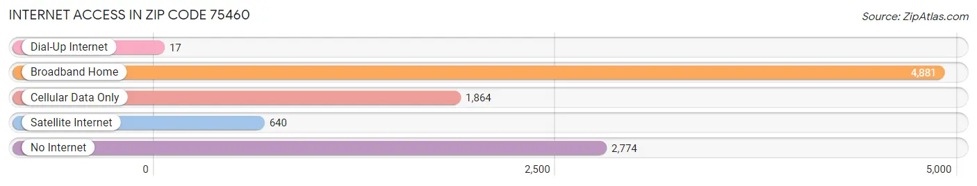 Internet Access in Zip Code 75460