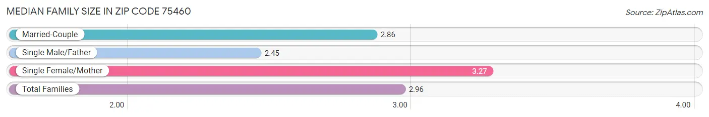 Median Family Size in Zip Code 75460