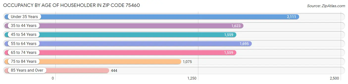 Occupancy by Age of Householder in Zip Code 75460