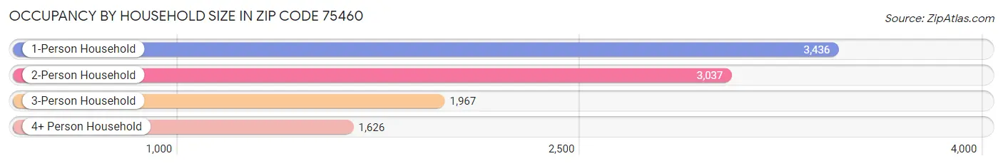 Occupancy by Household Size in Zip Code 75460