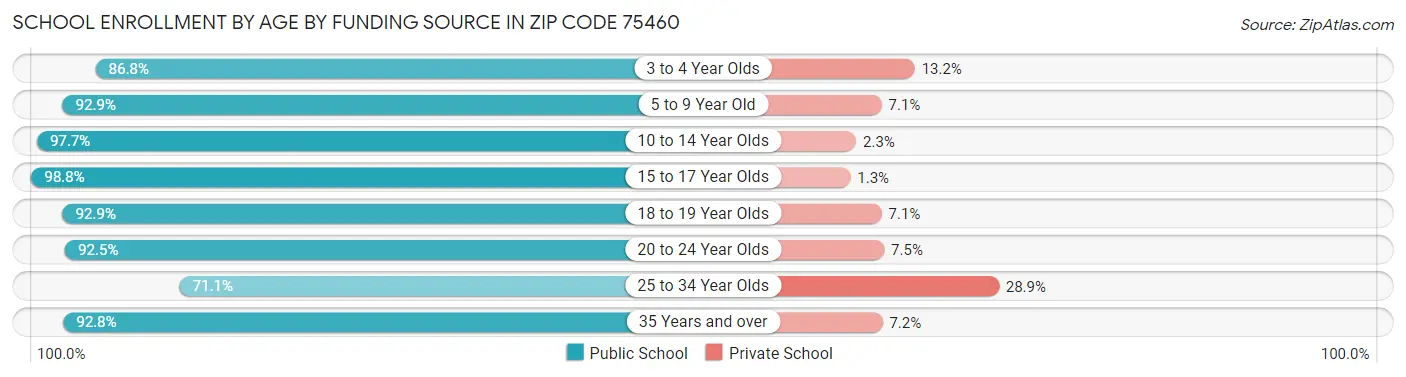 School Enrollment by Age by Funding Source in Zip Code 75460