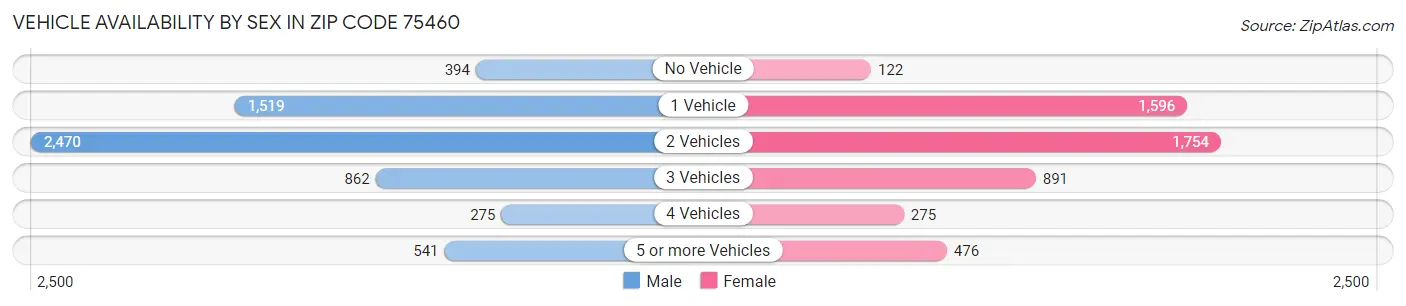 Vehicle Availability by Sex in Zip Code 75460