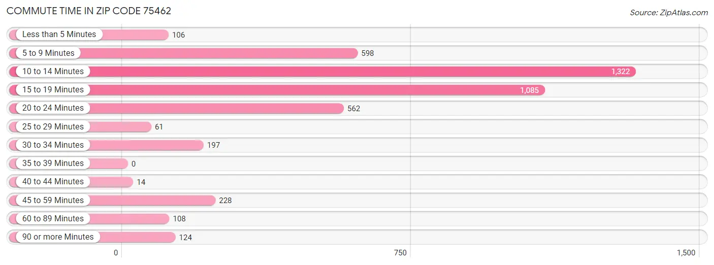 Commute Time in Zip Code 75462