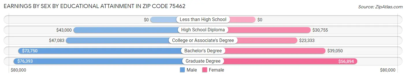 Earnings by Sex by Educational Attainment in Zip Code 75462