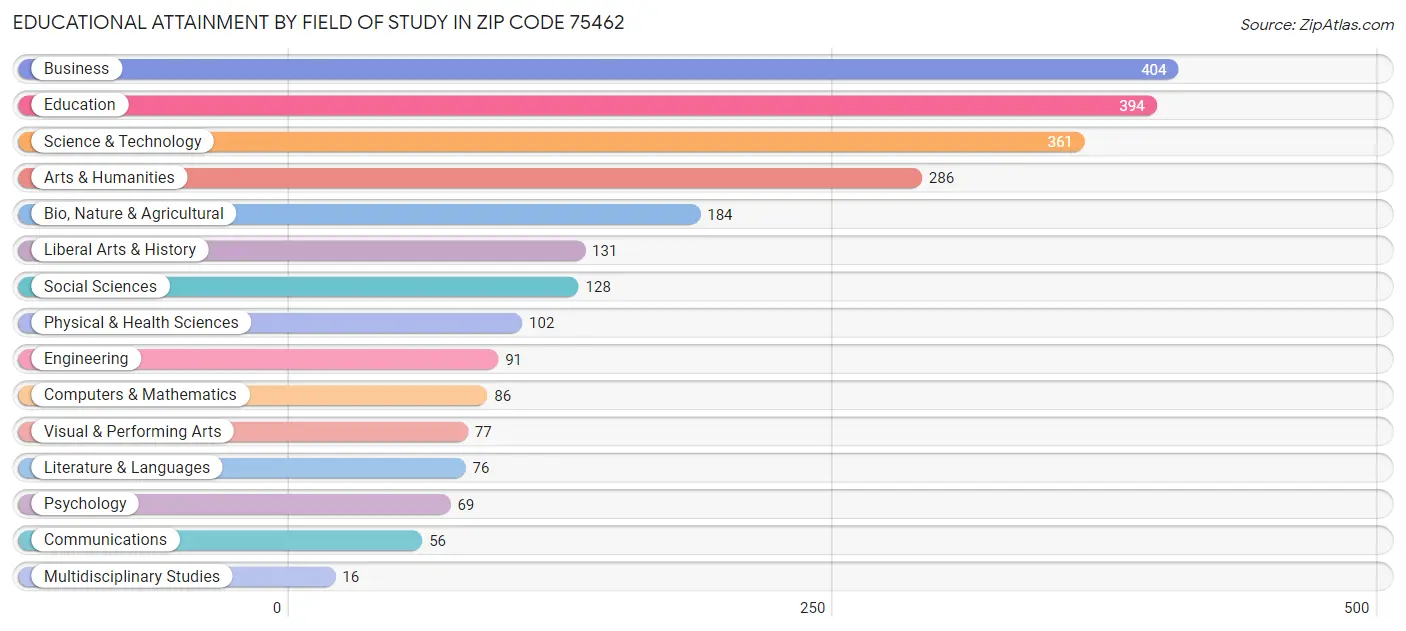 Educational Attainment by Field of Study in Zip Code 75462