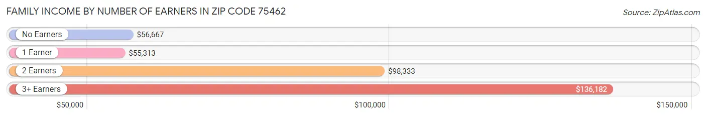 Family Income by Number of Earners in Zip Code 75462