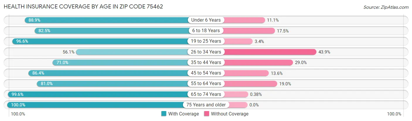 Health Insurance Coverage by Age in Zip Code 75462